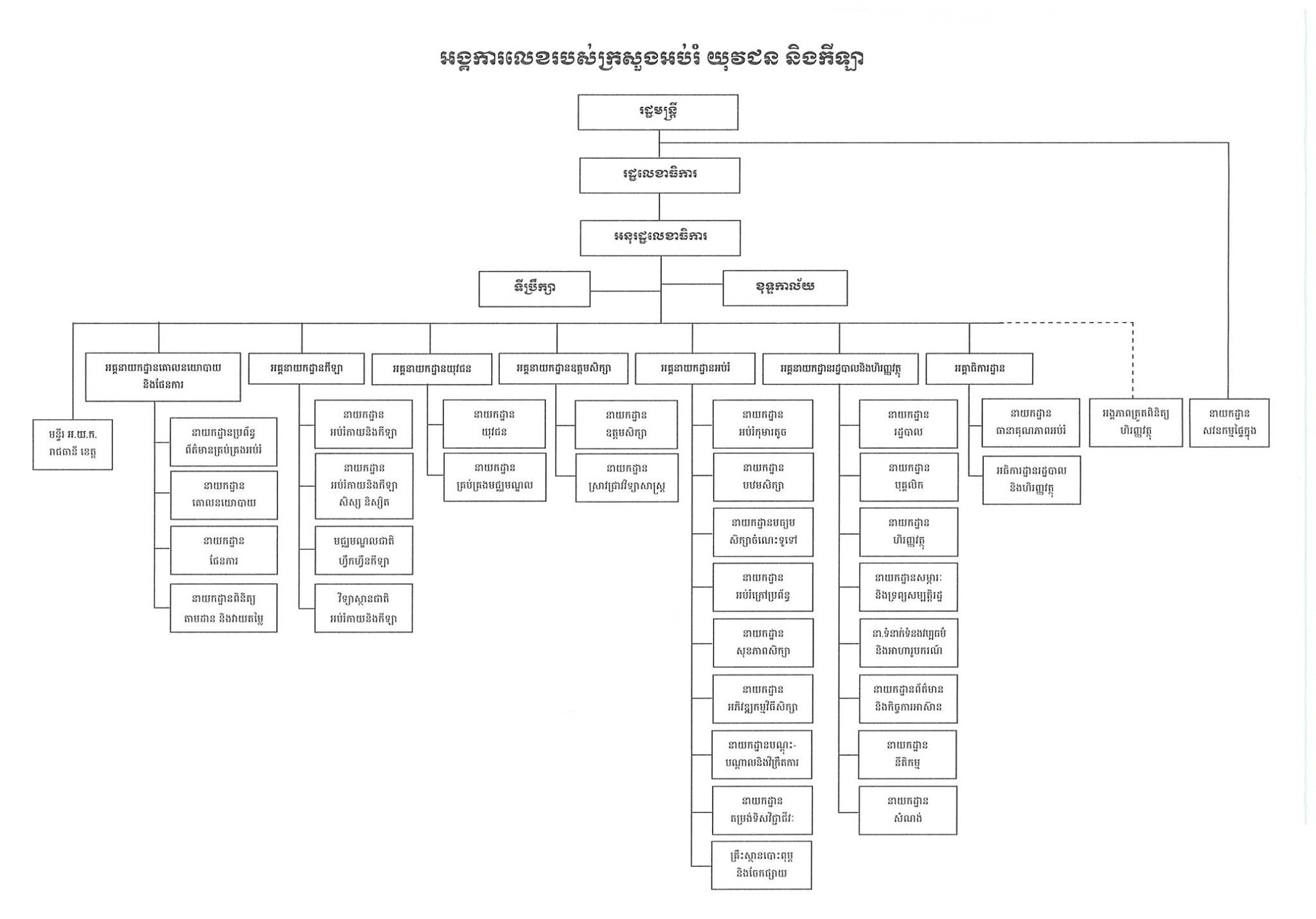 មេរៀនទី១៖_រចនាសម្ព័ន្ធក្រសួងអប់រំ​​_យុវជន_និងកីឡា