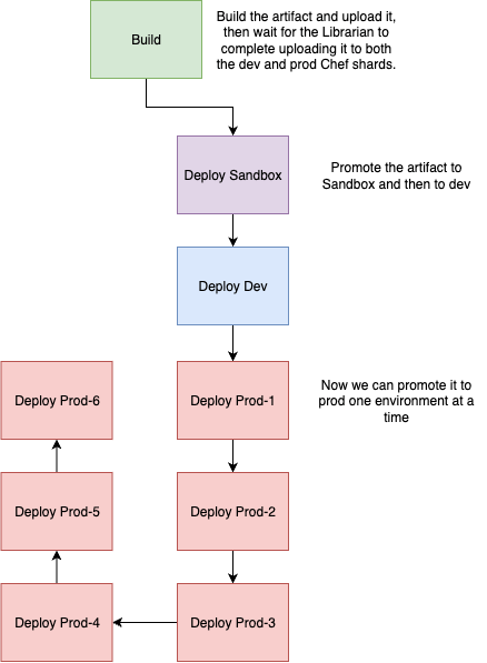 Advancing Our Chef Infrastructure: Safety Without Disruption
